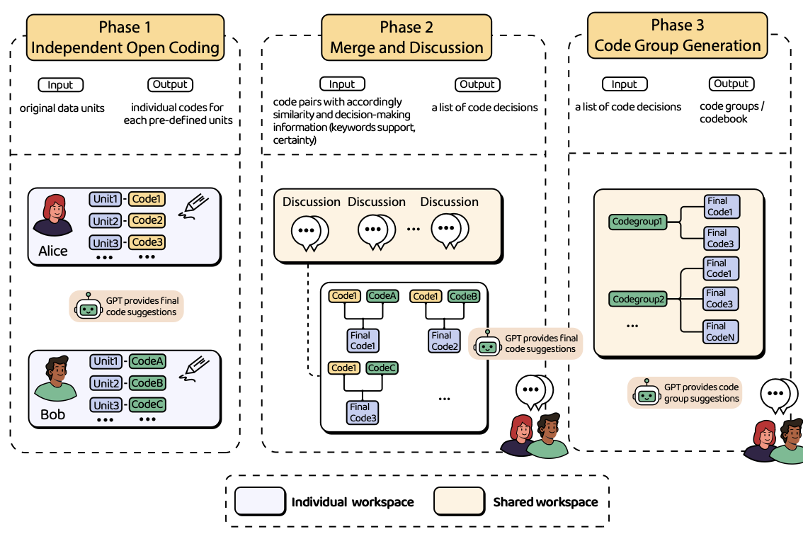 CollabCoder: A Lower-barrier, Rigorous Workflow for Inductive Collaborative Qualitative Analysis with Large Language Models