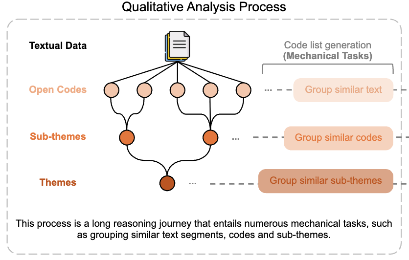 MindCoder: Automated and Controllable Reasoning Chain in Qualitative Analysis