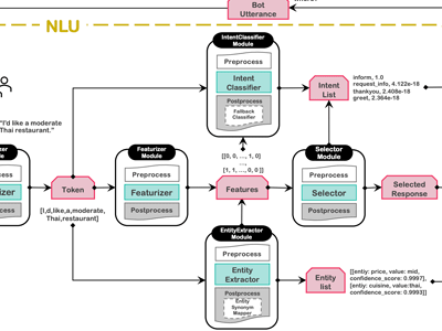 Characterizing the complexity and its impact on testing in ml-enabled systems: A case sutdy on rasa