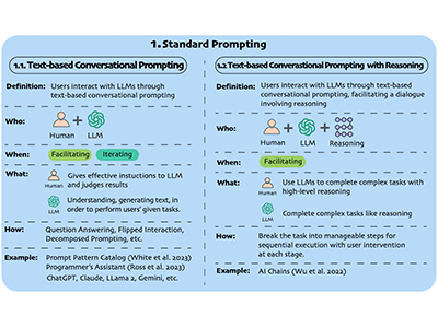 A Taxonomy for Human-LLM Interaction Modes: An Initial Exploration